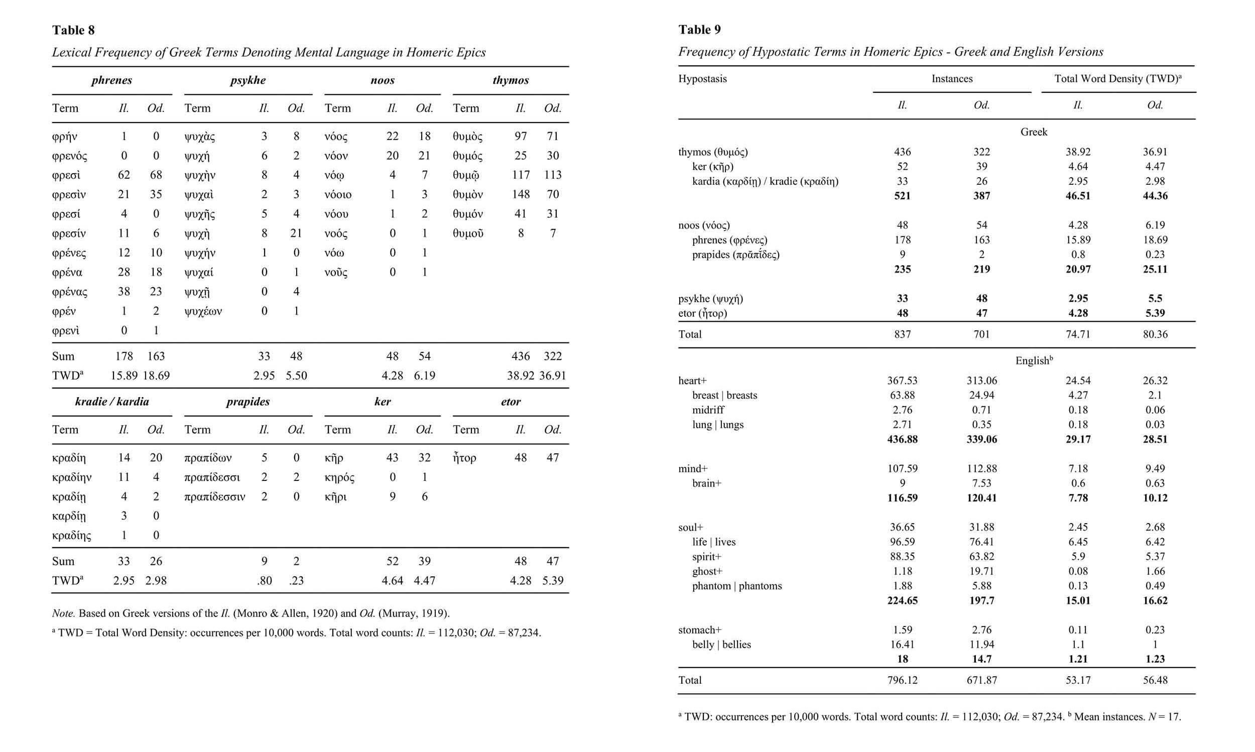 Data tables of 'mind' words in the Homeric epics - Boban Dedović